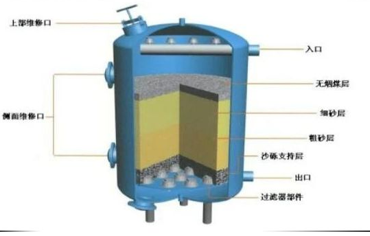 多介质过滤器的内部构造及相关性能