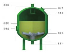浅层多介质过滤器多久清洗一次